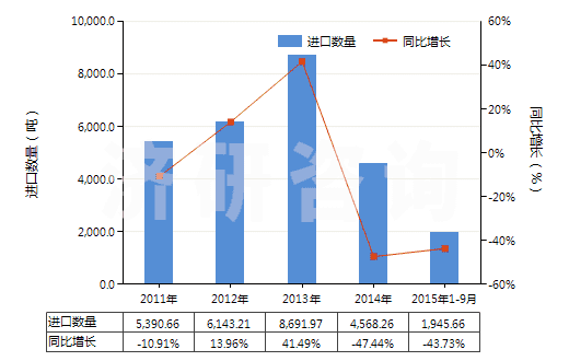 2011-2015年9月中國三氧化鉻(HS28191000)進口量及增速統(tǒng)計